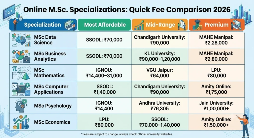 Online M.Sc fees
