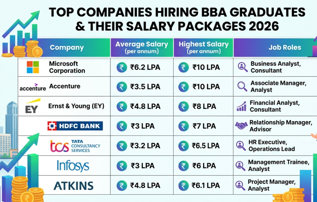 BBA hiring top companies