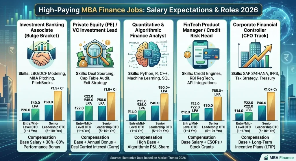 High-Paying MBA Finance Jobs