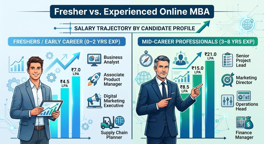 Online mba fresher vs experienced salary