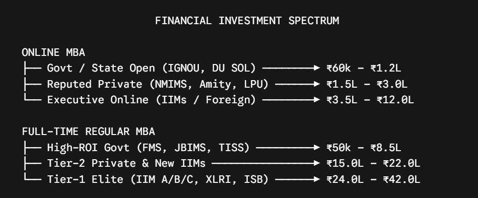 Online MBA vs Regular MBA