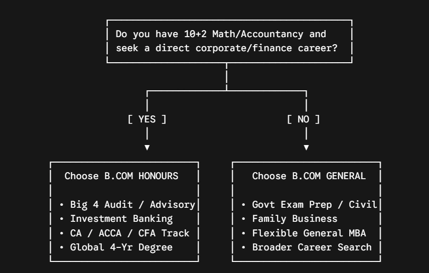 bcom va bcom hons