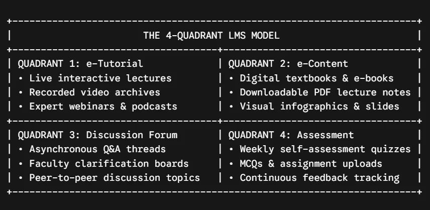 Online courses LMS model