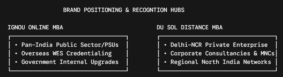ignou vs du sol placements